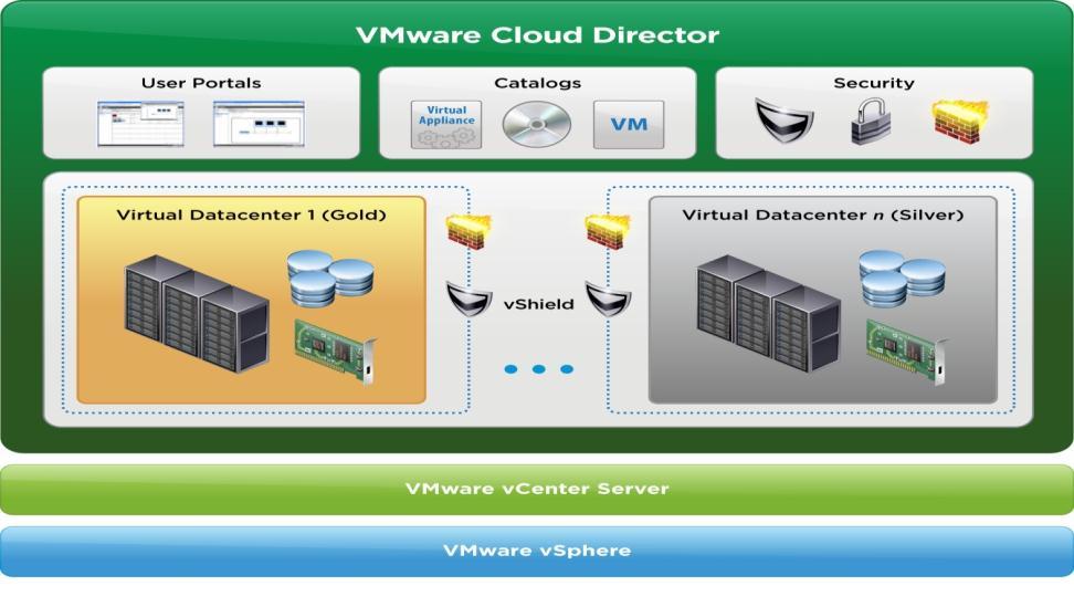 VMWARE VCLOUD DIRECTOR Define Define Create Provide Provide standard infrastructure tiers called Virtual Datacenters Pool virtualized infrastructure resources across multiple vcenter Servers standard