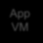 App VM App VM App VM AppNet (vcd-ni) FW vshield OrgNet (vcd-ni) FW vshield