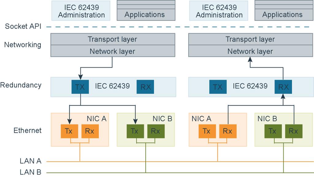 15 Network architecture 15.3 
