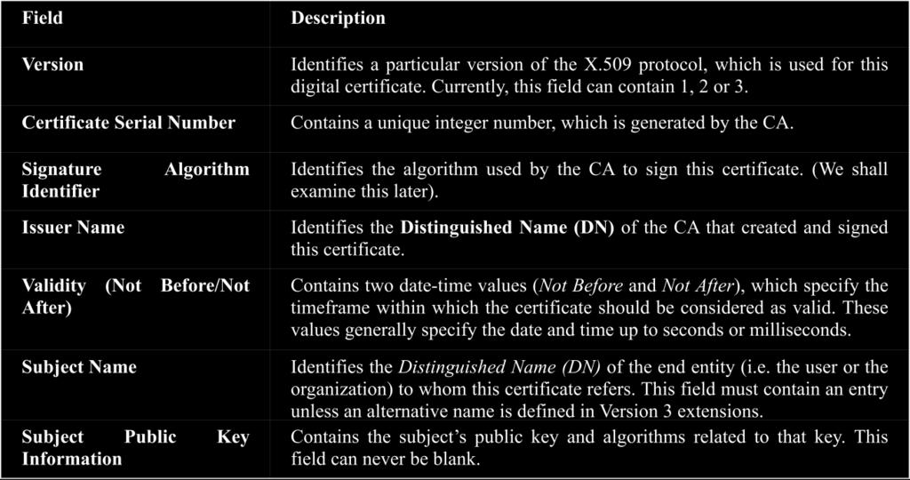 Digital certificate is to verify that a user sending a message is who he or she claims to be, and to provide the receiver with the means to encode a reply.