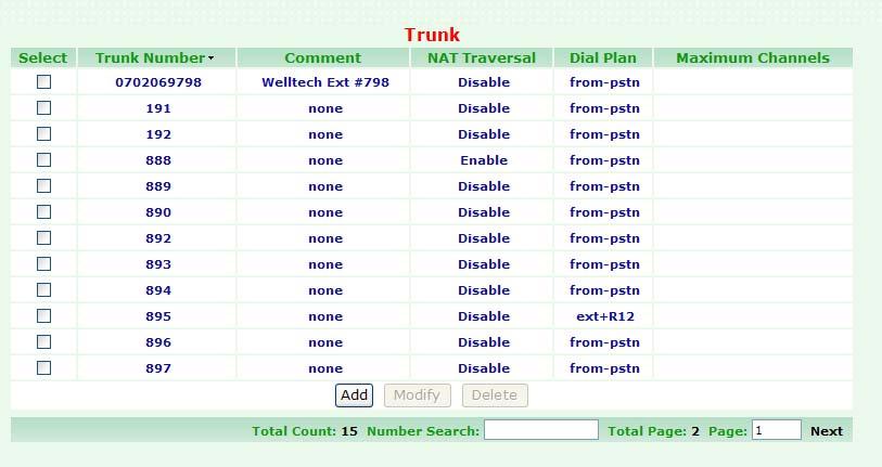 3.1.6 Trunk User has to set Trunk account for Trunk (FXO device, e.g. WG3804A) to register to SIPPBX 6200A or set some necessary configuration for SIP trunk (For more application, please go to.). To change your Trunk, click Configuration, and then click the Trunk table.