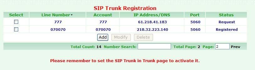 3.1.7 SIP Trunk Reg. SIP Trunk is for SIPPBX 6200A to register to other systems only, such as ITSP or another SIPPBX 6200A. On screen of SIP Trunk will show all of the sets of SIP Trunks.