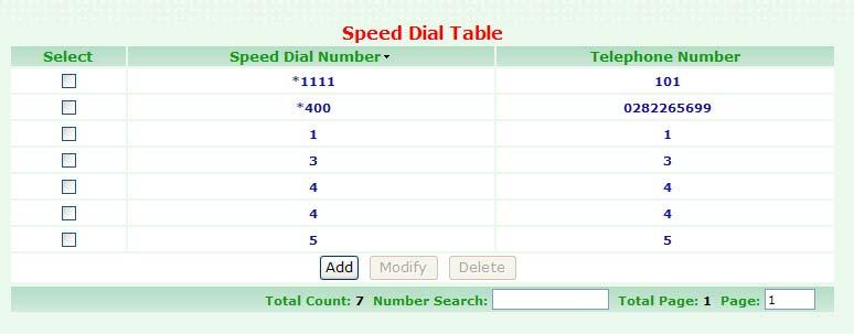 3.1.11 Speed Dial Speed Dial Table is used to set the Speed Dial function; you can just input a Speed Dial Number and set the destination number to Telephone Number field.