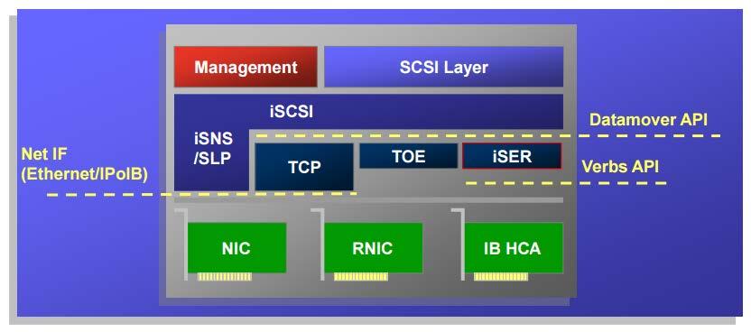 iscsi Extensions for RDMA (iser) Part of IETF RFC-7147