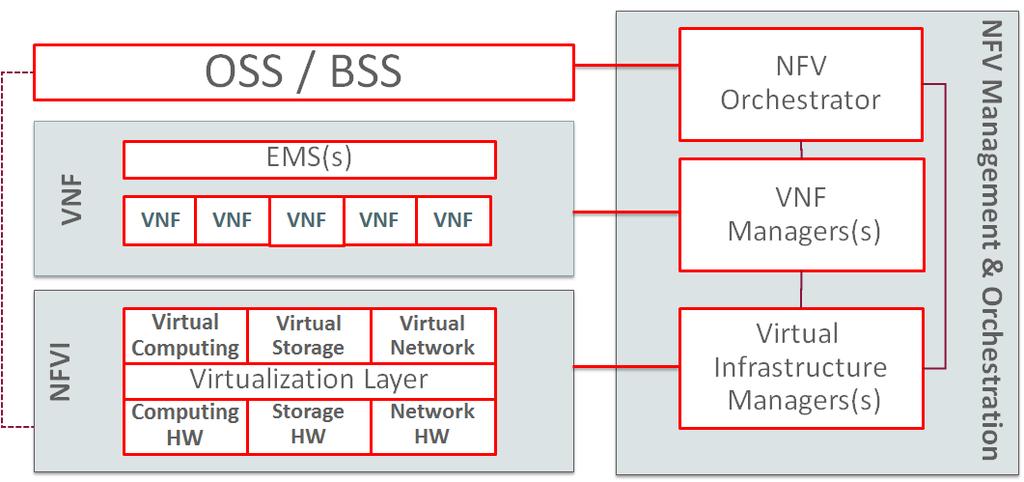 These management functions are referred to as orchestration. Orchestration of VNFs has the potential to autocorrect temporary imbalances in network capacity.