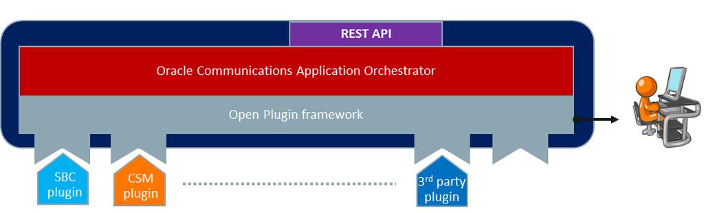 Figure 4: Oracle Communications Application Orchestrator Plugin Framework The plugin itself requires the network function to communicate critical information related to its performance and