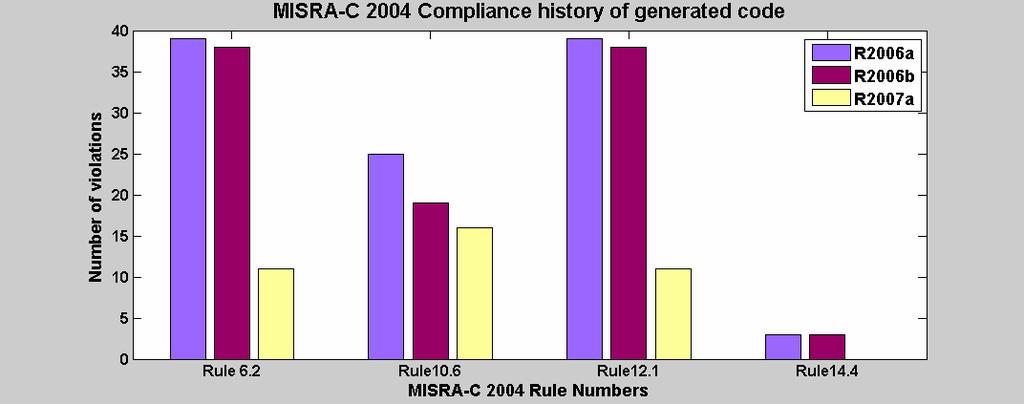 MISRA-C 2004 Support R2006a R2007a Our MISRA-C test suite consists of several example models Results shown for most frequently violated rules Improving 