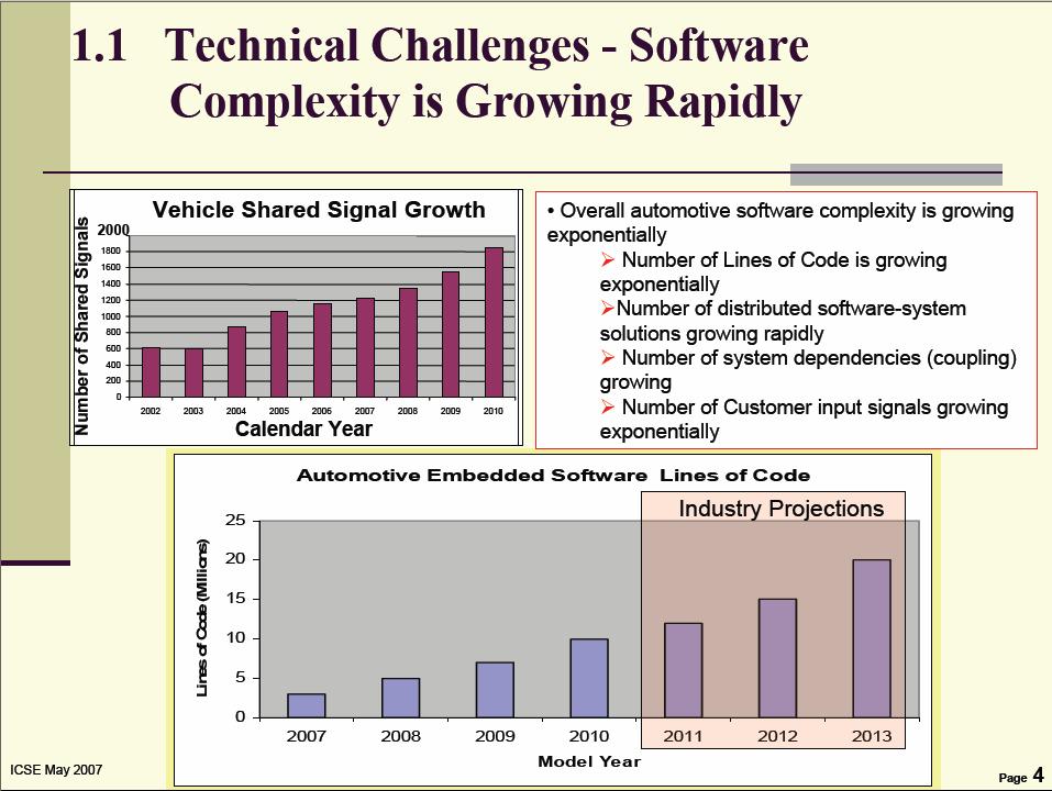 Explosive Growth of Code 20 MLOC in 2013 Software System Engineering with Model-Based Design, International