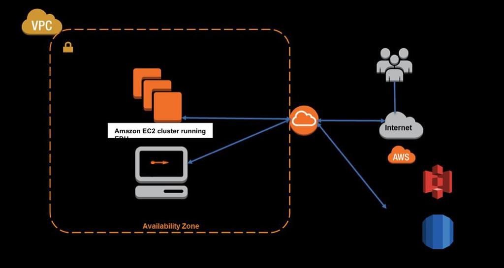 AWS Cluster Topology In this reference architecture, we support two options for deploying Cloudera s Enterprise Data Hub within an Amazon VPC.