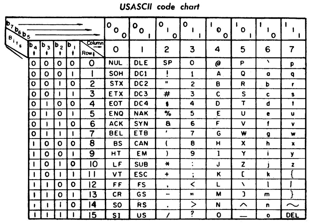 American Standard Code for Information Interchange a is encoded as (110 0001) 2 = (61) 16 = (97) 10