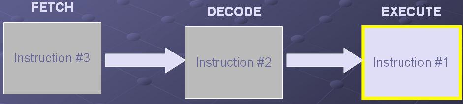 Microprocessor Instruction decoder Instruction decoder fetches instructions from a proper memory In