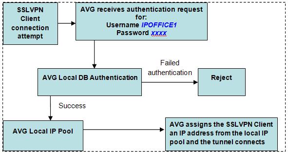 Configuring the Avaya VPN Gateway This procedure covers the manual steps to configure local authentication. Alternatively, you can configure authentication using the AVG authentication wizard.