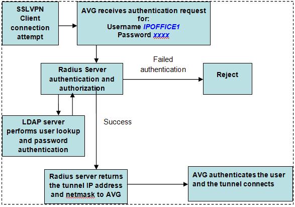 Appendix C: Configuring RADIUS authentication (with screens) This procedure covers the manual