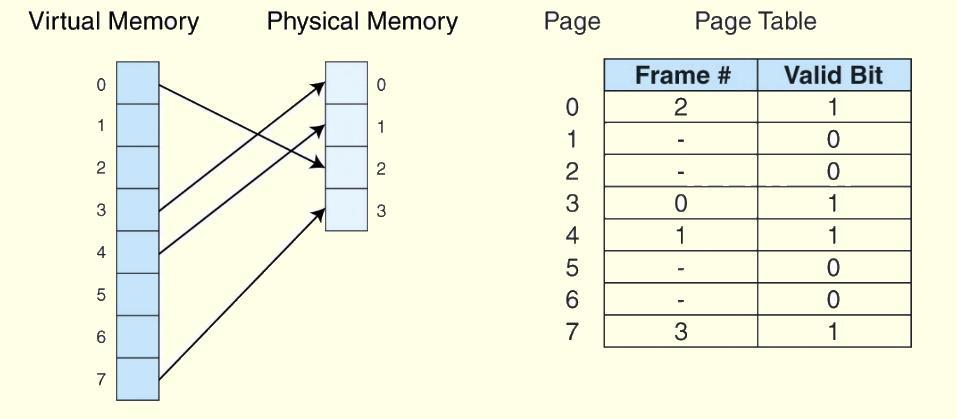 6.5.1 Paging 374 The basic idea behind paging is quite simple: Allocate physical memory to processes in fixed size chucks (page frames) and keep track of where various pages of the process reside by