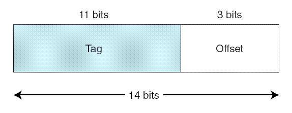 Of this 14-bit address field, the rightmost 3 bits reflect the offset field We need 4 bits to select a specific block in cache, so the block field consists of the middle 4 bits.
