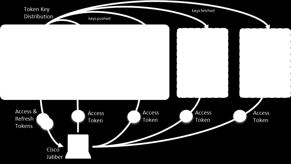The diagram above shows how the OAuth server generates a set of encryption and signing keys used for signing and encrypting OAuth tokens.