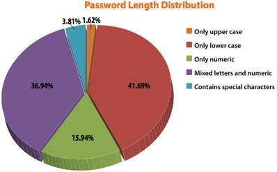 Password Distribution From an Imperva study