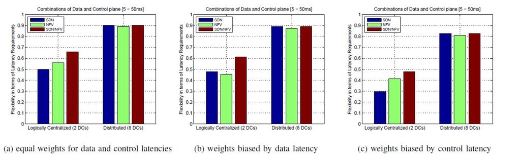 Results [5] Use Case With respect to the support of latency requirements in function placement: mixed SDN/NFV is more flexible for a logically centralized data center infrastructure for distributed