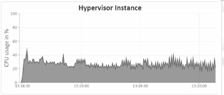 HyperFlex Features Performance Monitoring [13,14,15] monitor the performance of the running hypervisors,