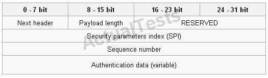 /Reference: : QUESTION 151 Which of the following is the correct diagram for an IPsec Authentication Header? A. Option A B. Option B C. Option C D. Option D E.