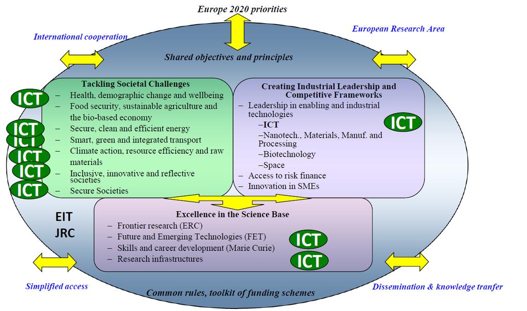 ICT everywhere in H2020