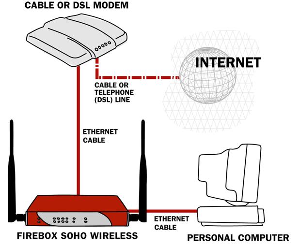 Configure the External Network of the SOHO 6 Wireless 5 If you connect to the Internet using a DSL or cable modem, restore the power to this device. The indicator lights flash and then stop.