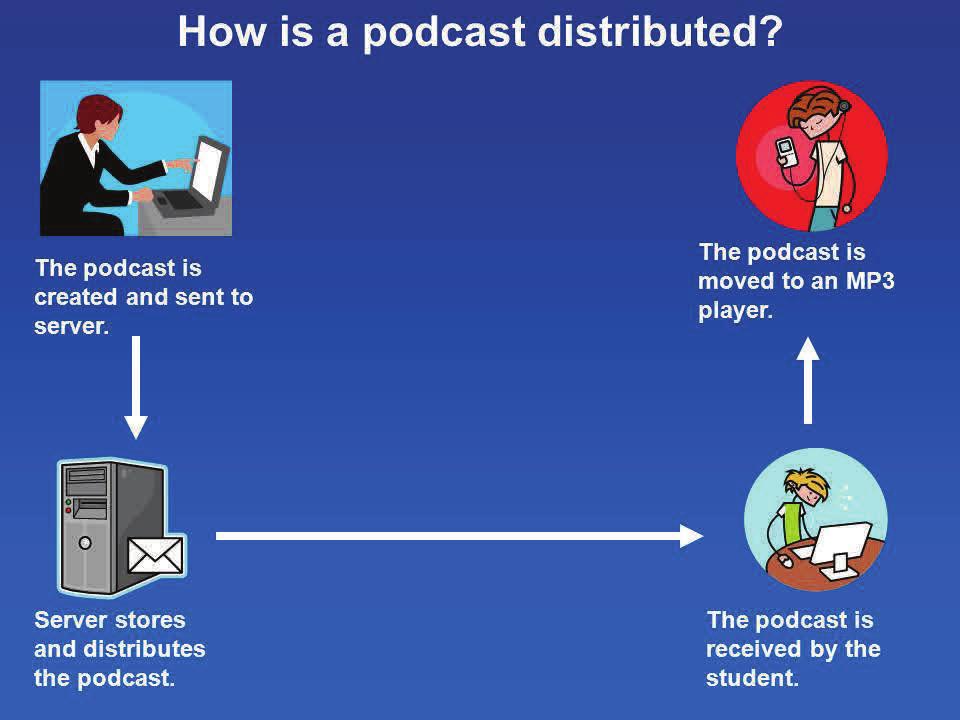 How is a podcast distributed?