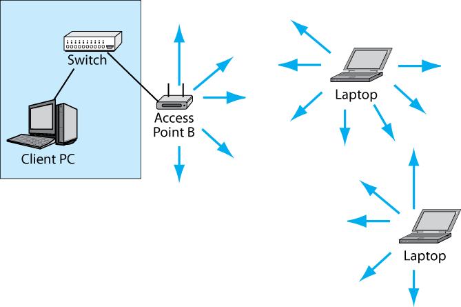 Hosts and Access Points Share One Channel The access point and all the hosts it serves transmit in a single channel If two devices transmit at the same