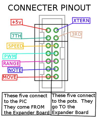 The voltage is then sent to the pins of the PIC.