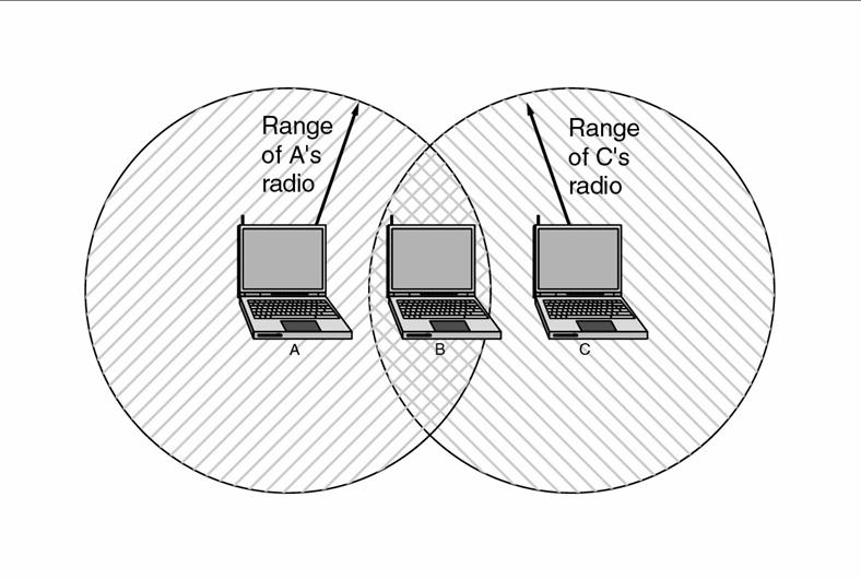 Wireless LANs (2) The range of a