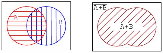 Boolean relationships on Venn Diagrams The fourth example has A partially overlapping B. Though, we will first look at the whole of all hatched area below, then later only the overlapping region.