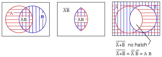 Looking at the white open space in the center, it is everything NOT in the previous solution of A'+B', which is (A'+B')'.