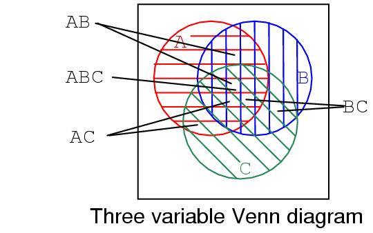 We show a three variable Venn diagram above with regions A (red horizontal), B (blue vertical), and, C (green 45 o ).