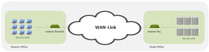 Wanos on XenServer Complete Lab Setup Guide This guide explains how to deploy a complete Wanos lab on XenServer.