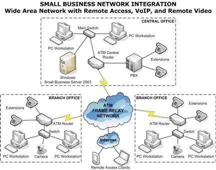 network Client / Server (CS) Distinguishes between client / server devices and applications Clients request specific services Servers respond to individual client requests for services Functionality