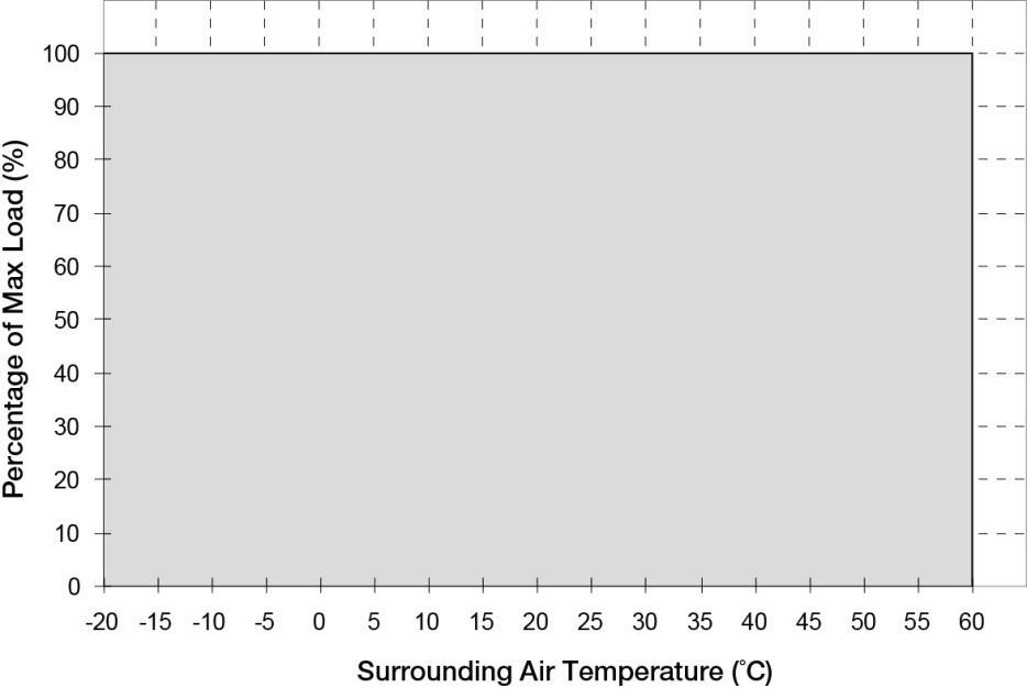 Engineering Data De-rating Note Fig. 2 No power de-rating across the entire operating temperature range (-20 C to +60 C) 1.