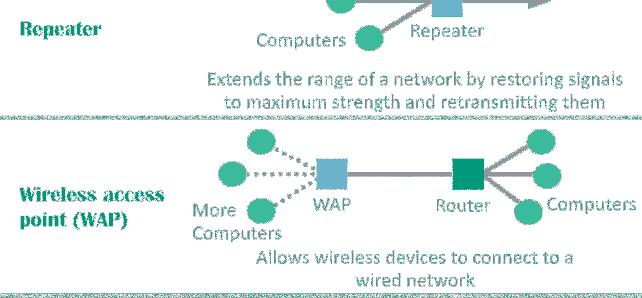 Network Nodes DCEs such as repeaters, switches, and hubs can extend the range of your home network.