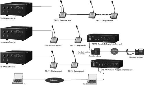 TS-775 Remote Delegate Interface Unit Audio Input/Output for local PC connection to a remote PC participant PC to PC call connection over network uses third party software/service not provided by TOA