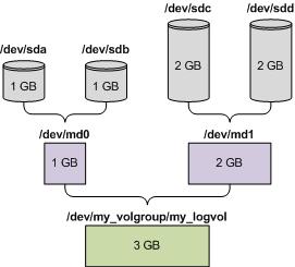 A logical volume is based on the two MD devices and is mounted on /dev/my_volgroup/my_logvol. The following picture illustrates this configuration. Do the following to recover data from this archive.