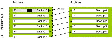 For information about using Tower of Hanoi for tape libraries, see Using the Tower of Hanoi tape rotation scheme (p. 148). 2.7. Retention rules The backups produced by a backup plan make an archive.