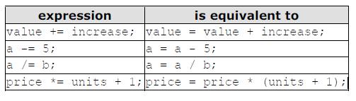 Compound assignment (+=, -=, *=): When we want to modify the value of a variable by performing an operation on the value currently stored in that variable we can use compound assignment operators: