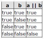The operator corresponds with Boolean logical operation OR. This operation results true if either one of its two operands is true, thus being false only when both operands are false themselves.