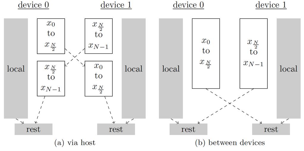 Evaluation kernel: CG Method (3/3) Dependencies for overlapping the communication with two devices (1) The ability to express this algorithm with a