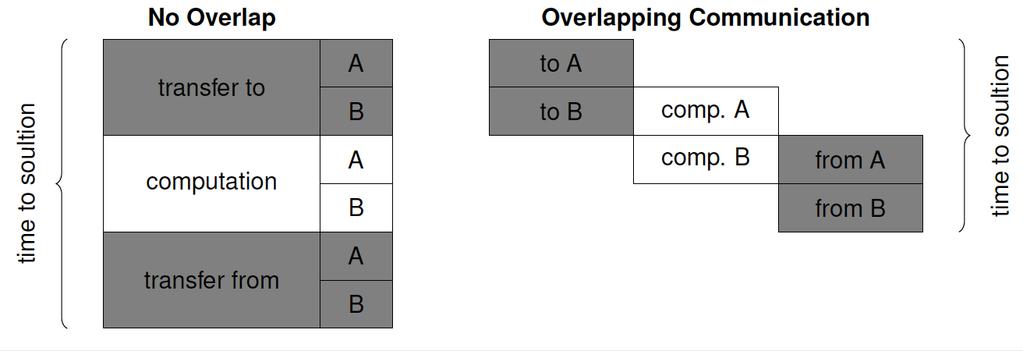 Offloading to multiple devices (2/2) Performance Projection with Pipelining Pattern Optimal runtime when overlapping computation and communication: Maximum optimization over runtime without