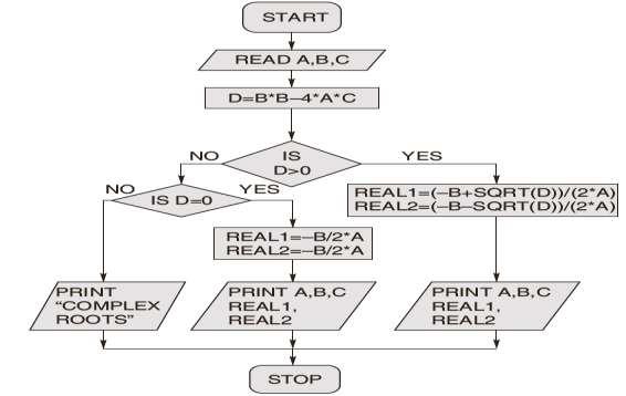 Effective analysis: Problems can be analysed in a more effective manner using flowcharts.