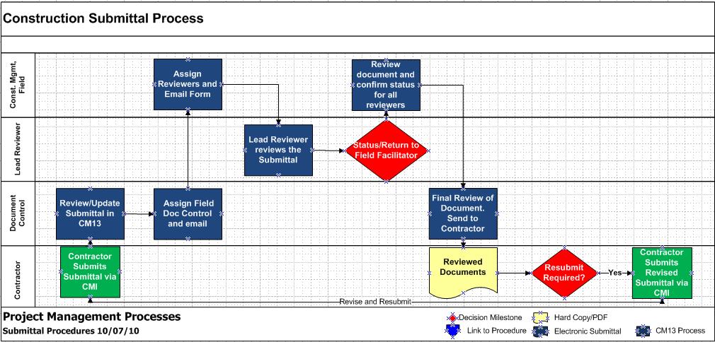 3.6 Submittal Process Flowchart User s