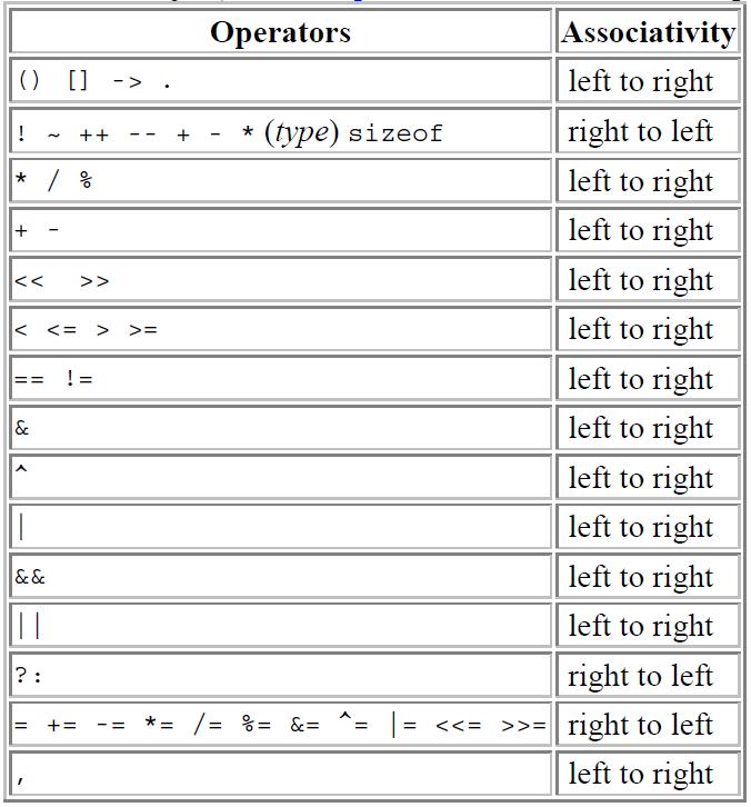 A note on operator precedence Slight correction: These only refer to prefix ++ and -- Postfix