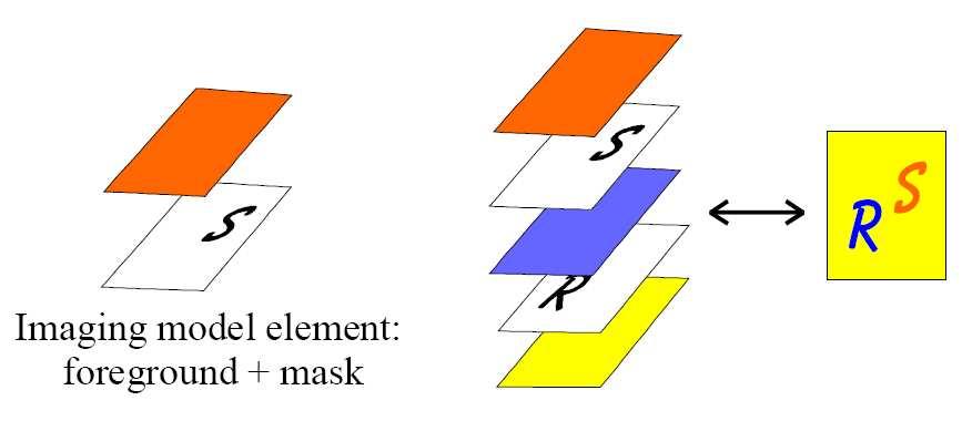 Fig. 2: Basic element of MRC imaging model is the combination of mask and foreground planes [1]. Fig.