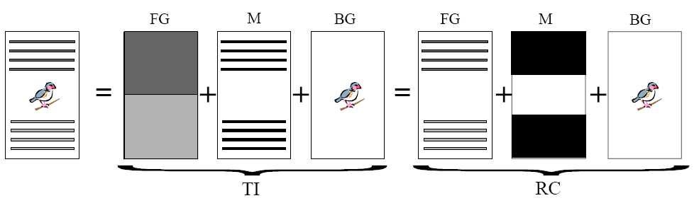 Compression algorithms such as JPEG or wavelet encoders are designed for compression of natural images while they yield very poor quality/bit rate tradeoffs for typical document images.