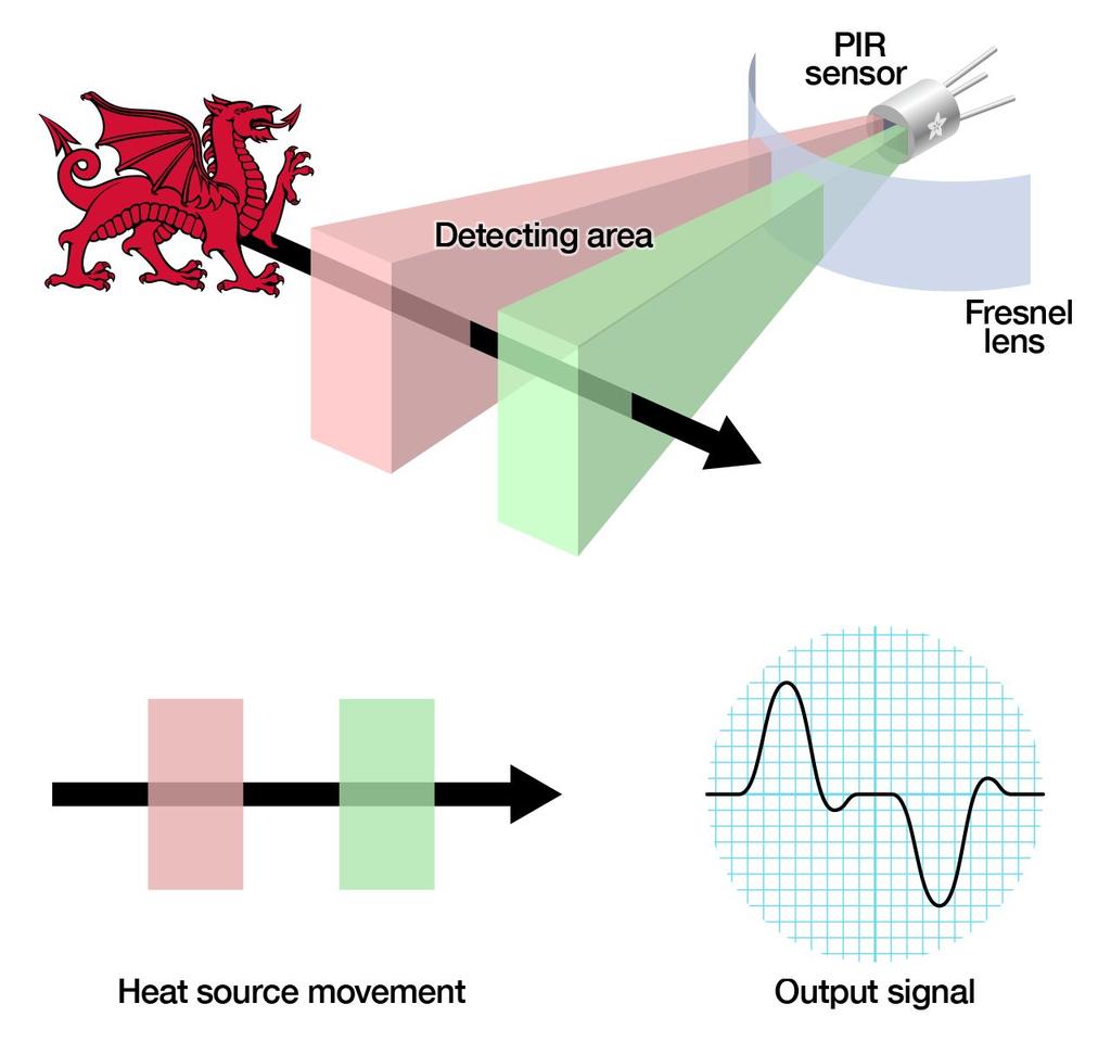 PIR Motion Sensor Detects changes in radiation (heat) Communicates via analog or digital (high/low) Variable sensitivity/delay Sense